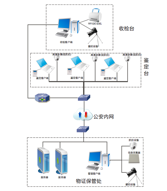 實驗室拓撲圖