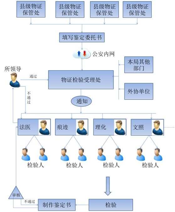 實驗室鑒定工作流程